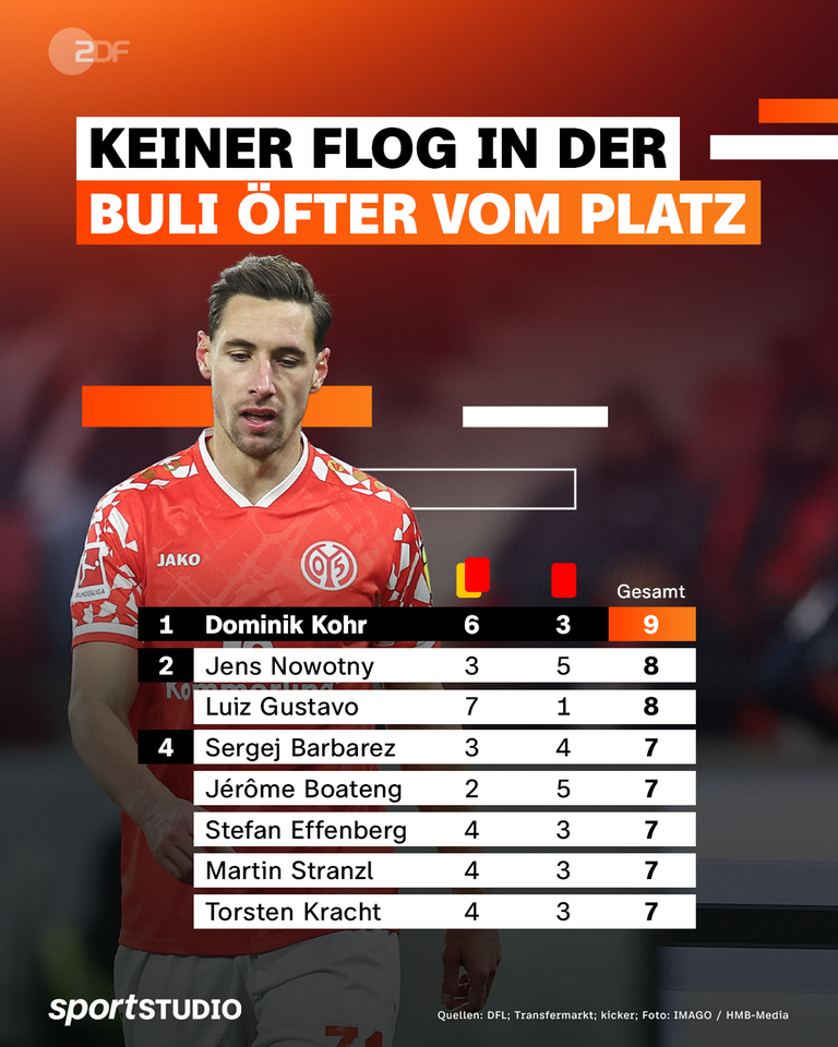Dominik Kohr und eine Grafik mit der Anzahl seiner Karten in der Bundesliga.
