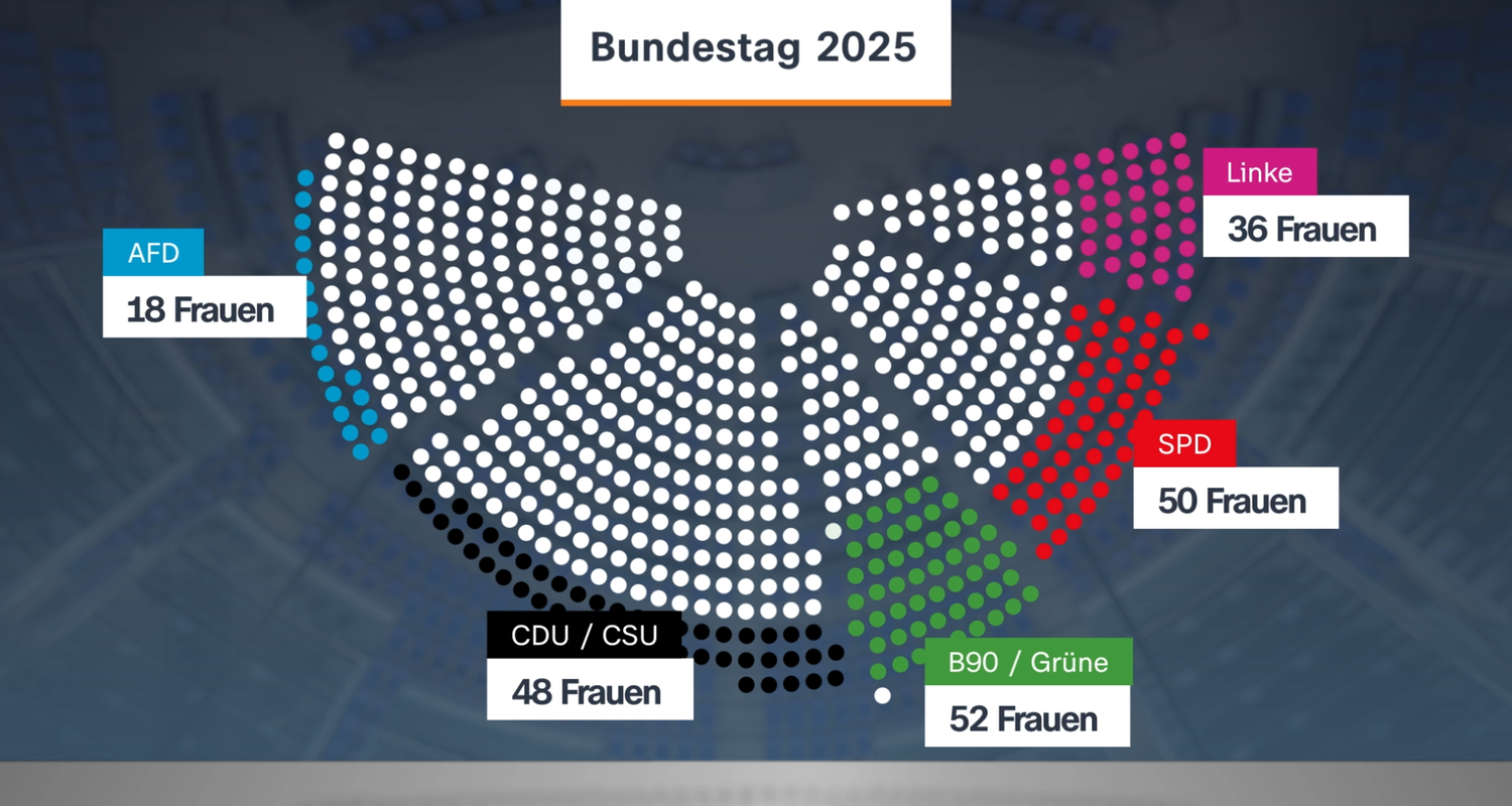 Grafikvideo zum neuen Bundestag starten