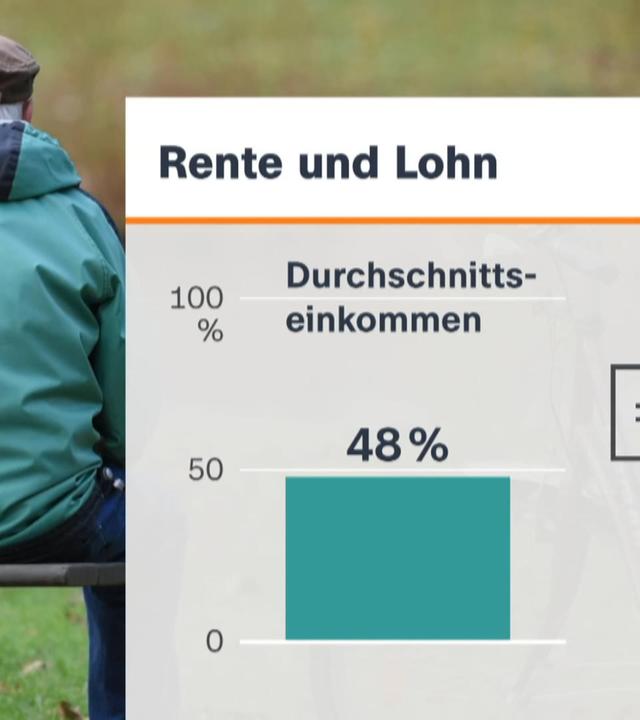 Grafik zur Erklärung von Rente in Deutschland. Ein Balken, der zeigt, dass 48 Prozent des Durchschnittseinkommens die Rente konstituiert.