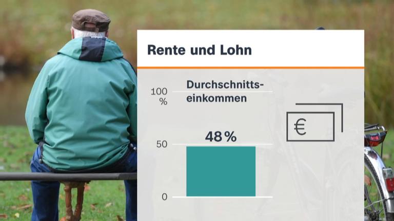 Grafik zur Erklärung von Rente in Deutschland. Ein Balken, der zeigt, dass 48 Prozent des Durchschnittseinkommens die Rente konstituiert.
