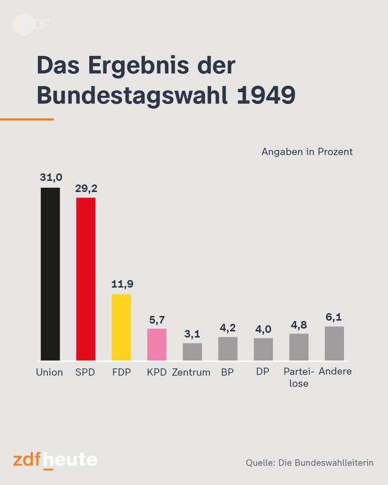 Ein Balkendiagram mit den Ergebnissen der Bundestagswahl 1949.