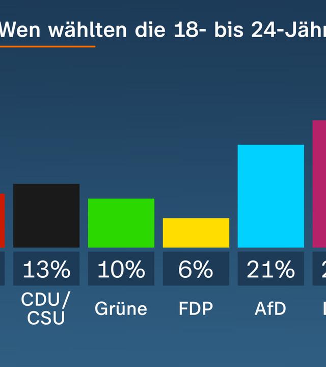 Bundestagswahl 2025: Wen wählten die 18- bis 24-Jährigen?