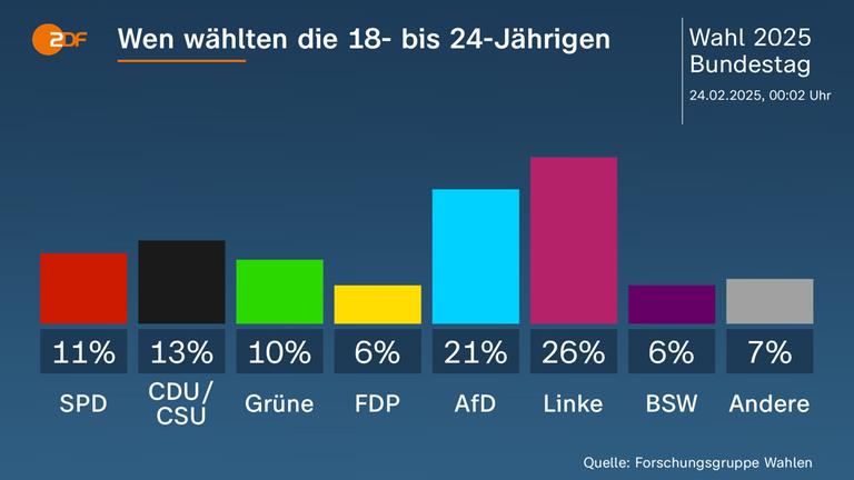 Bundestagswahl 2025: Wen wählten die 18- bis 24-Jährigen?