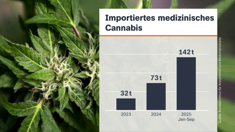 Importiertes medizinisches Cannabis