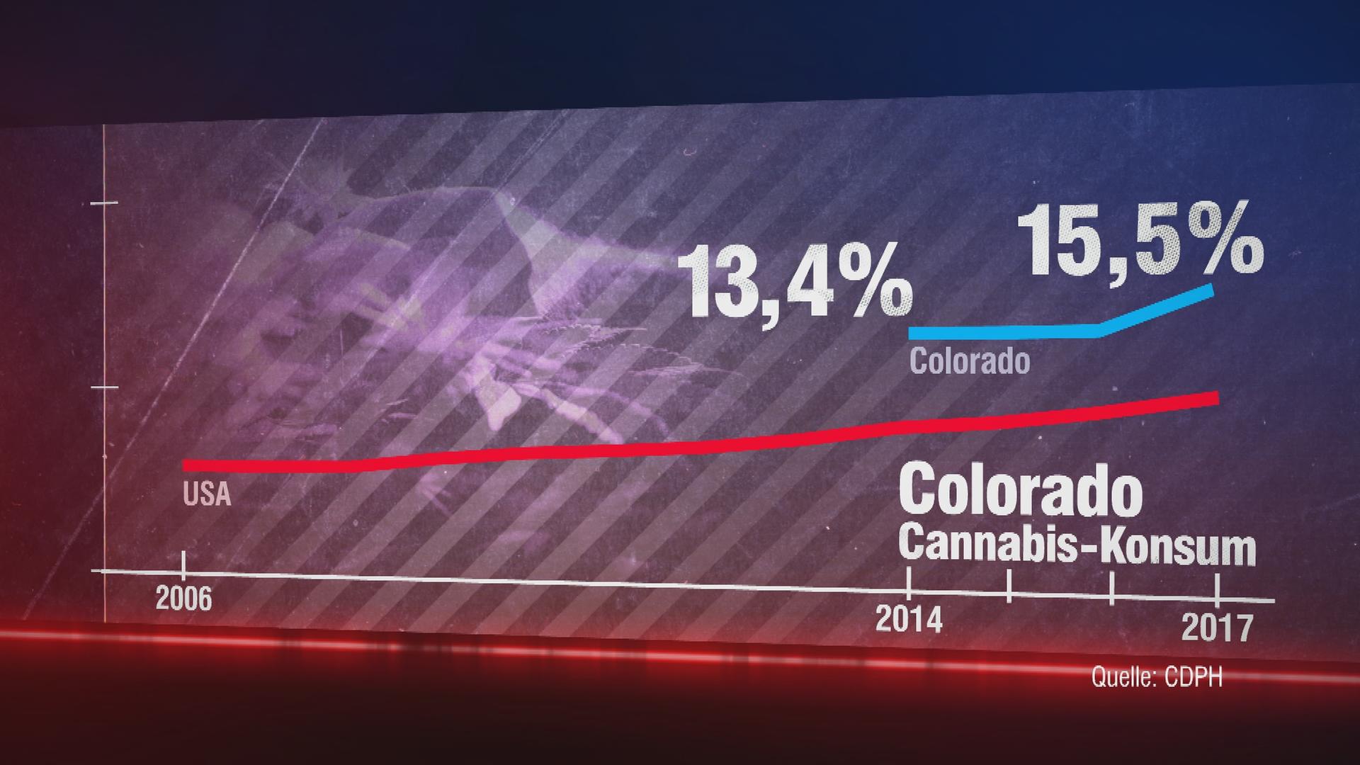 Anstieg des Cannabis-Konsums seit der Legalisierung in Colorado