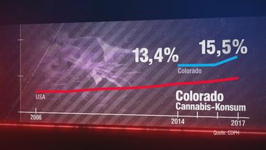 Anstieg des Cannabis-Konsums seit der Legalisierung in Colorado