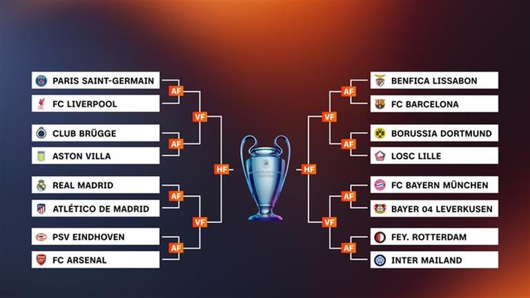 Champions League - Turnierbaum