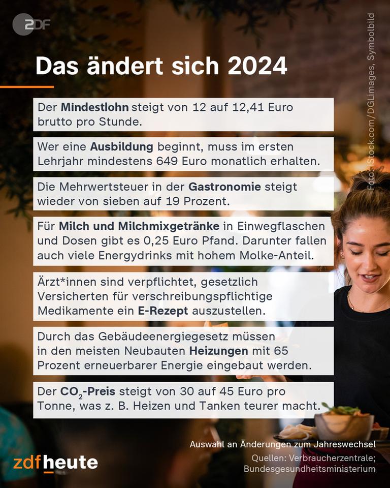Das ändert sich 2024