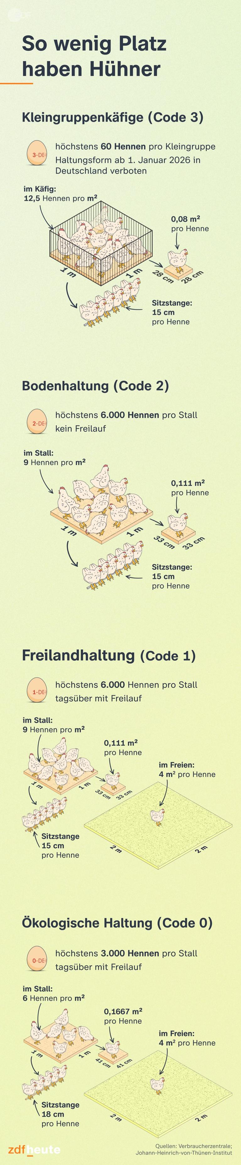 Ein Bild das die Platzverhältnisse der verschiedenen Formen der Hühnerhaltung verdeutlicht.