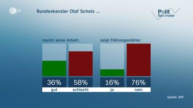 ZDF-Politbarometer Grafik: Bundeskanzler Scholz ...