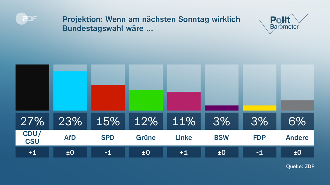 Grafik-Politbarometer: Wenn am nächsten Sonntag wirklich Bundestagswahl wäre ...