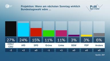 Grafik Politbarometer vom 25.7.2025