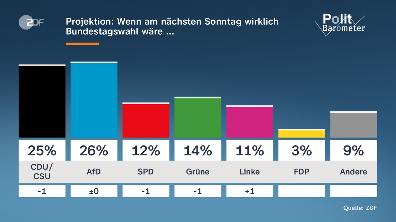 Grafik Politbarometer