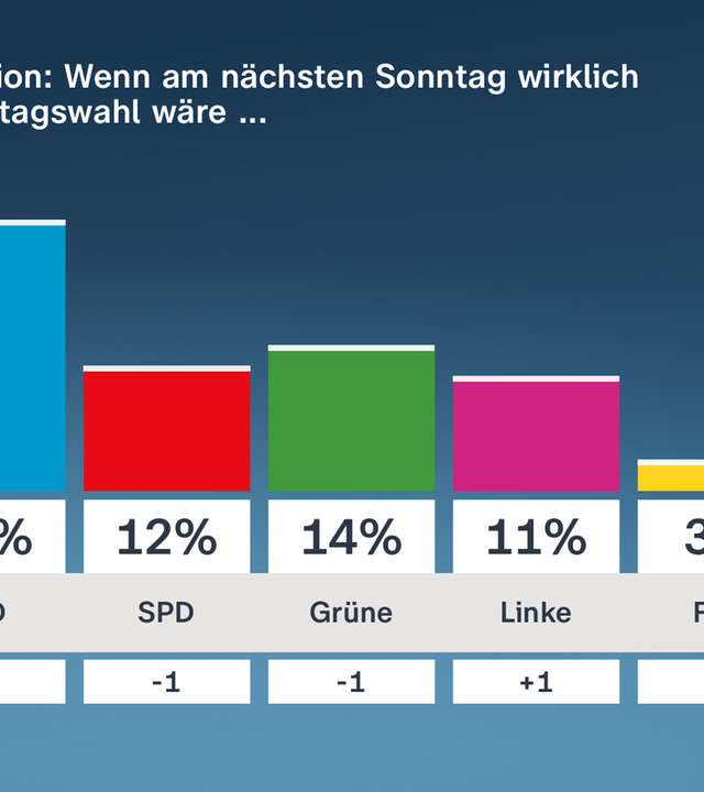 Grafik Politbarometer