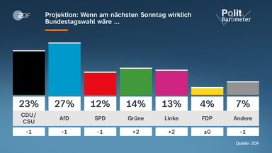 Grafik: Politbarometer