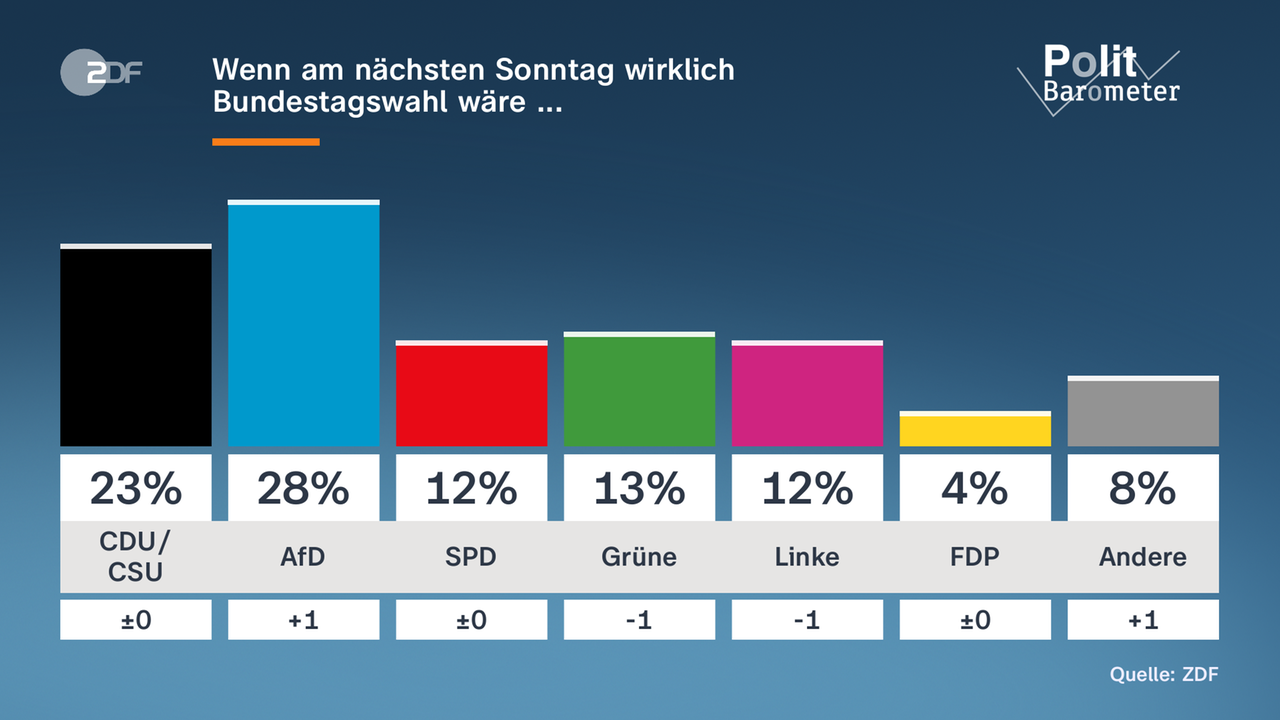Grafik: Politbarometer Sonntagsfrage