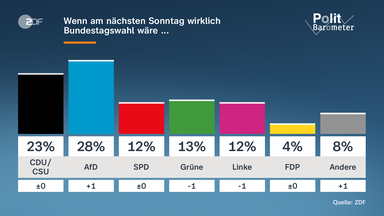 Grafik: Politbarometer Sonntagsfrage