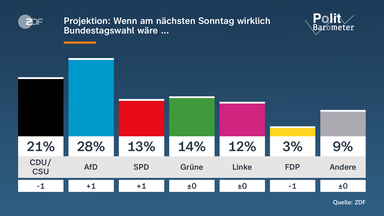Sonntagsfrage: Wenn am nächsten Sonntag Bundestagwahl wäre ...