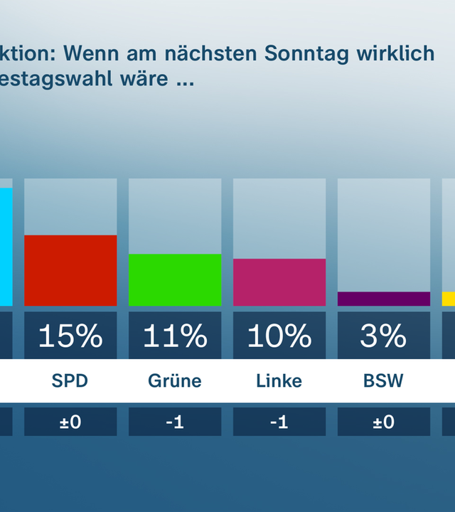 Grafik Politbarometer