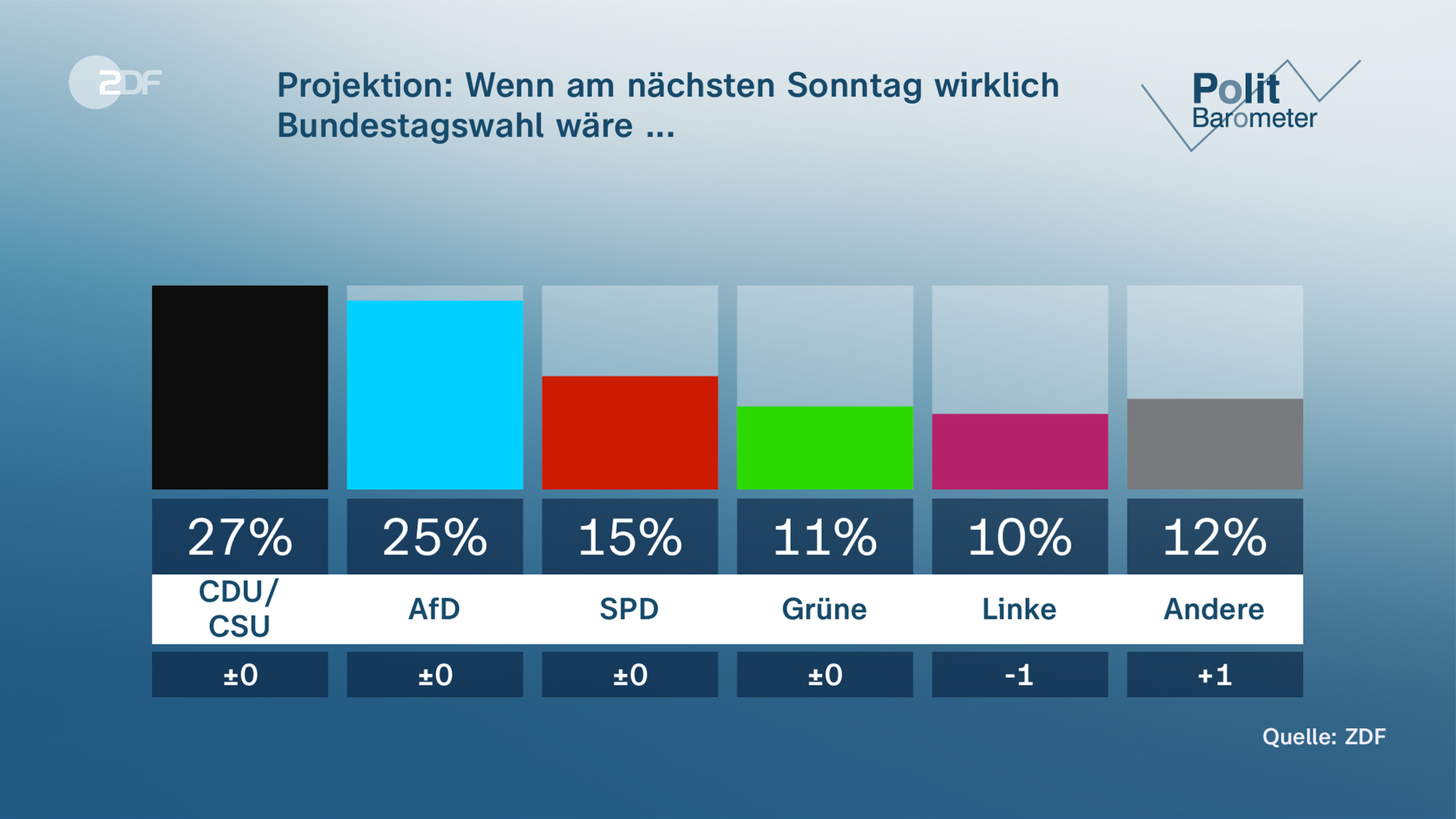 Grafik: Politbarometer