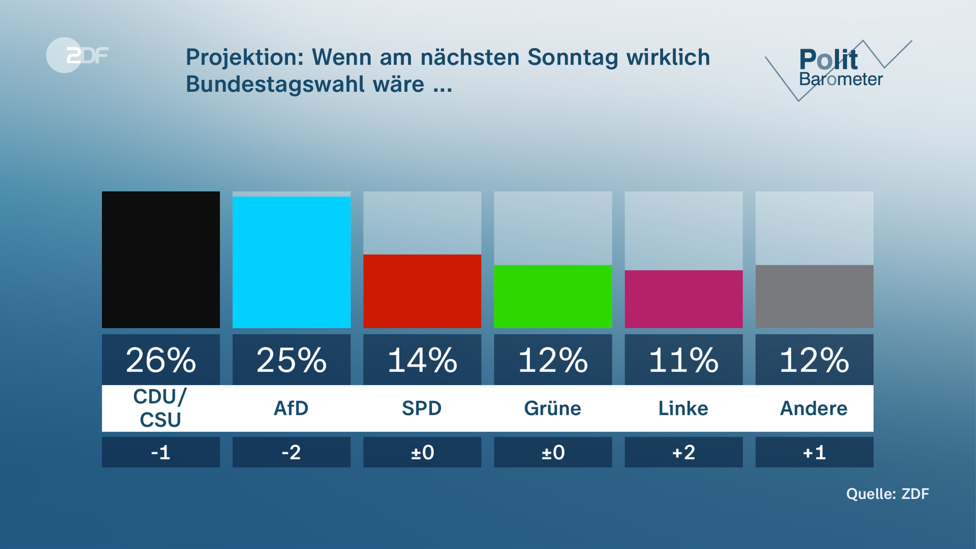 Grafik Politbarometer