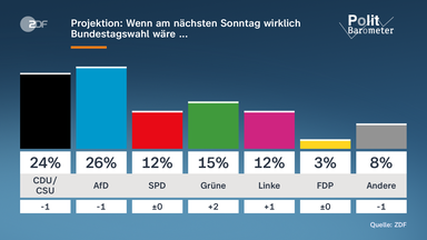 Grafik: Politbarometer