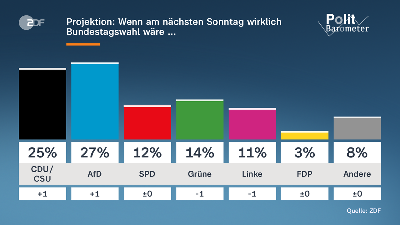 Grafik: Politbarometer