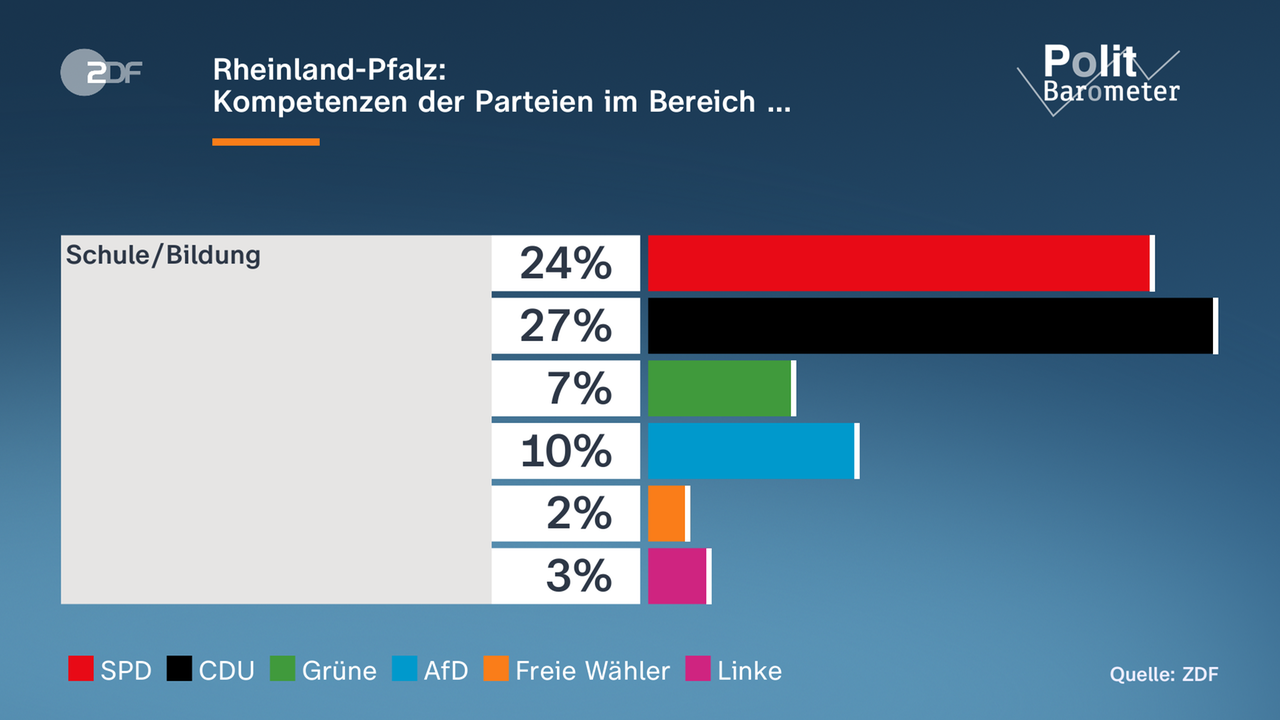 Grafik-Politbarometer