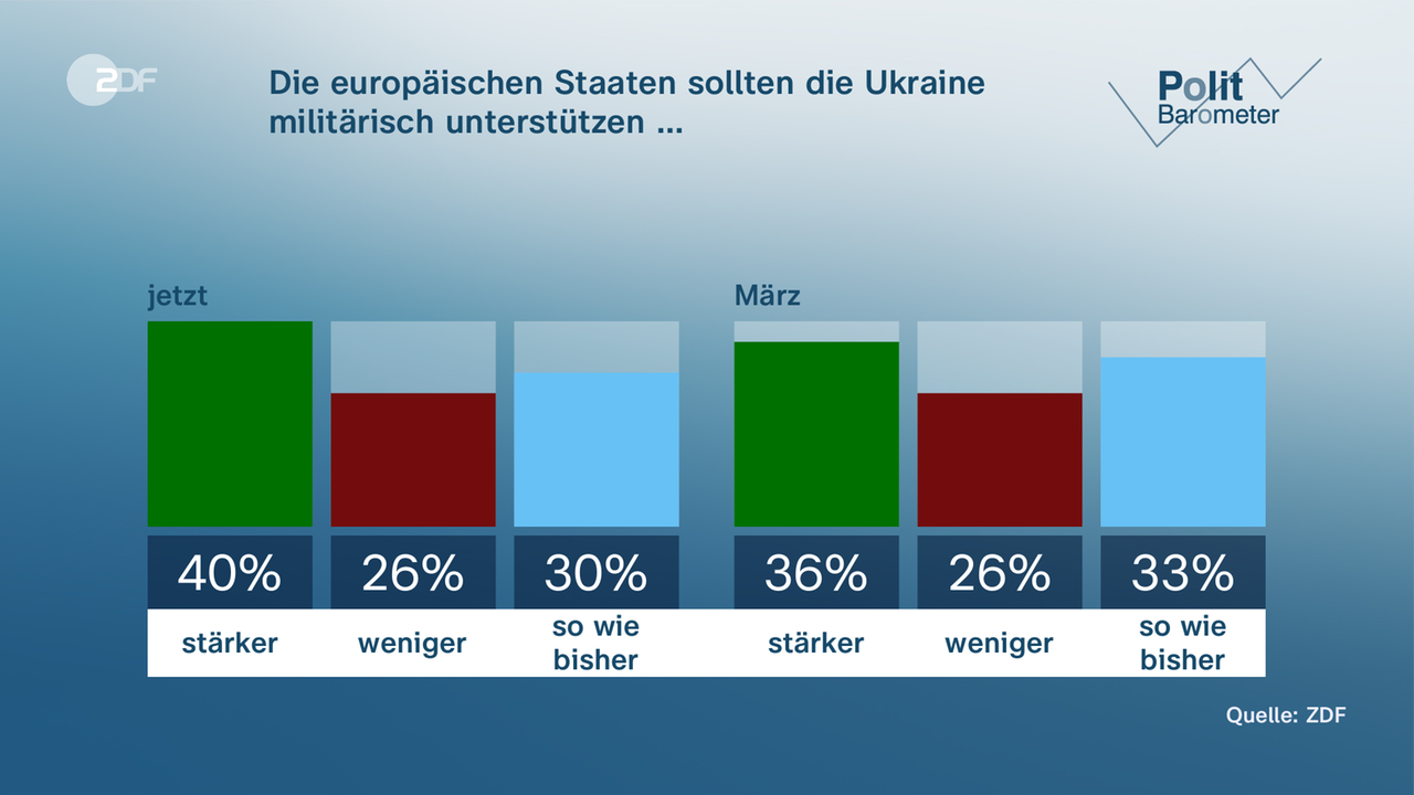 Grafik-Politbarometer: Die europäischen Staaten sollten die Ukraine militärisch unterstützen ...
