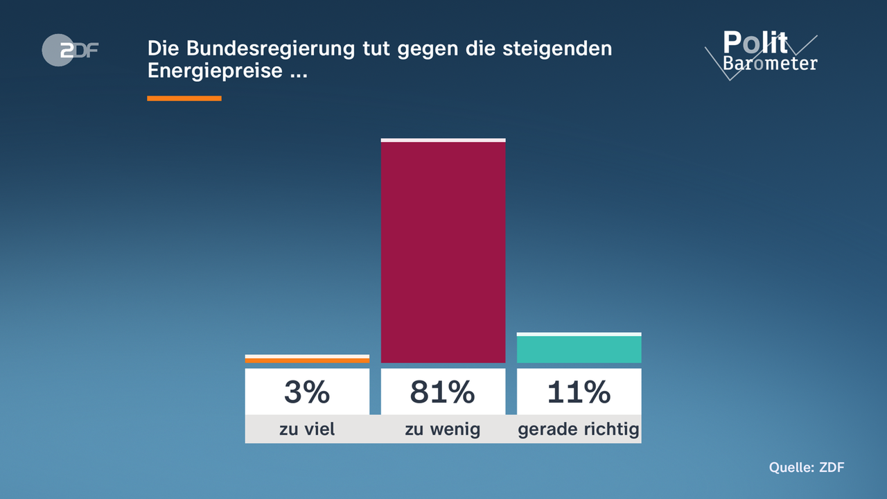 Grafik Politbarometer