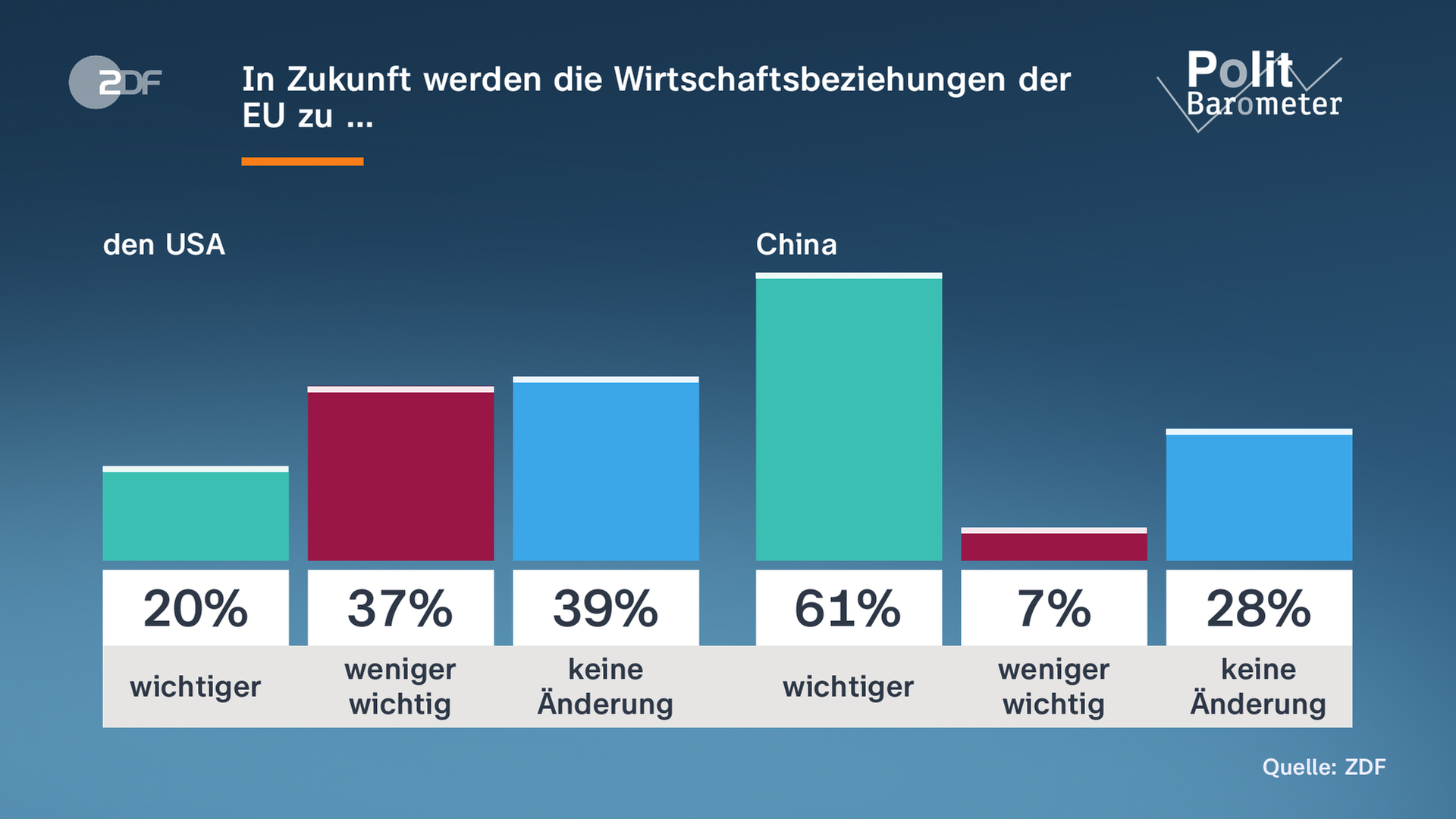 Politbarometer-Grafik