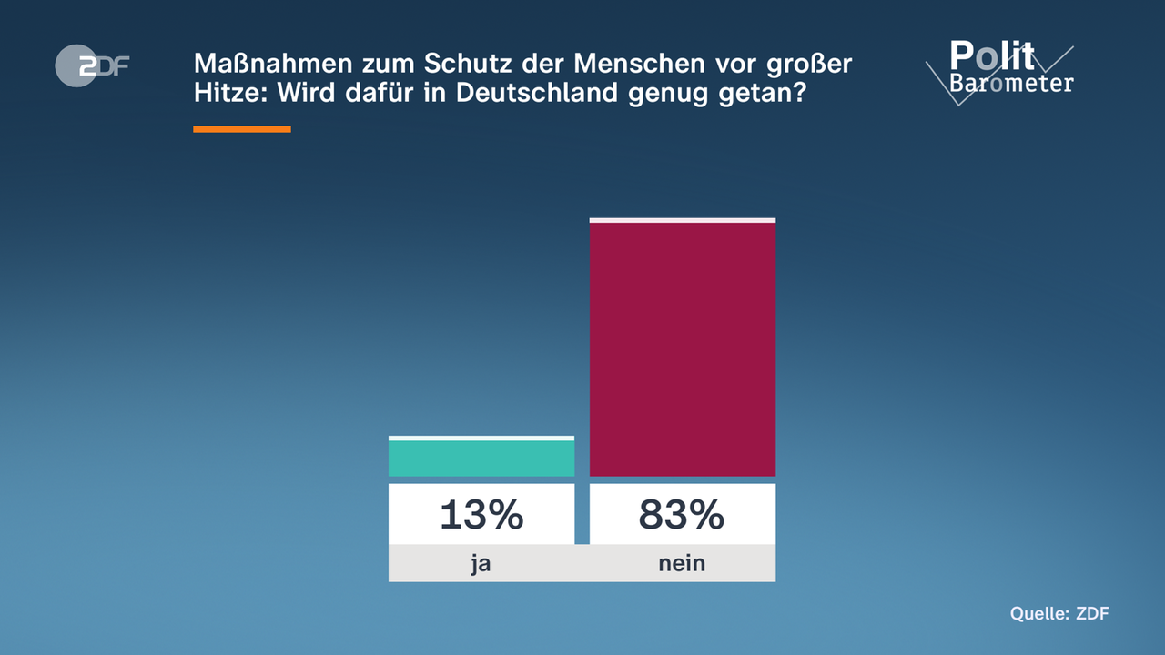 Grafik: Politbarometer Maßnahmen zum Schutz vor Hitze