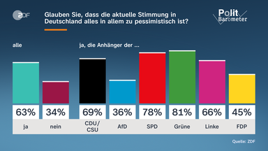 Grafik: David-11-Politbarometer
