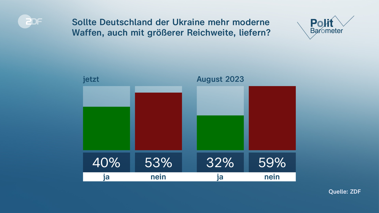 Grafik-Politbarometer: Sollte Deutschland der Ukraine mehr moderne Waffen, auch mit größerer Reichweite, liefern?