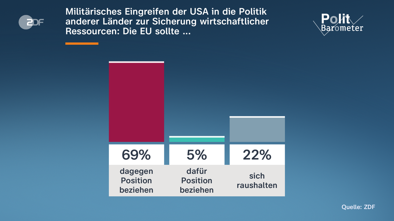 Grafik-Politbarometer