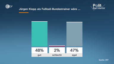 Grafik: Politbarometer