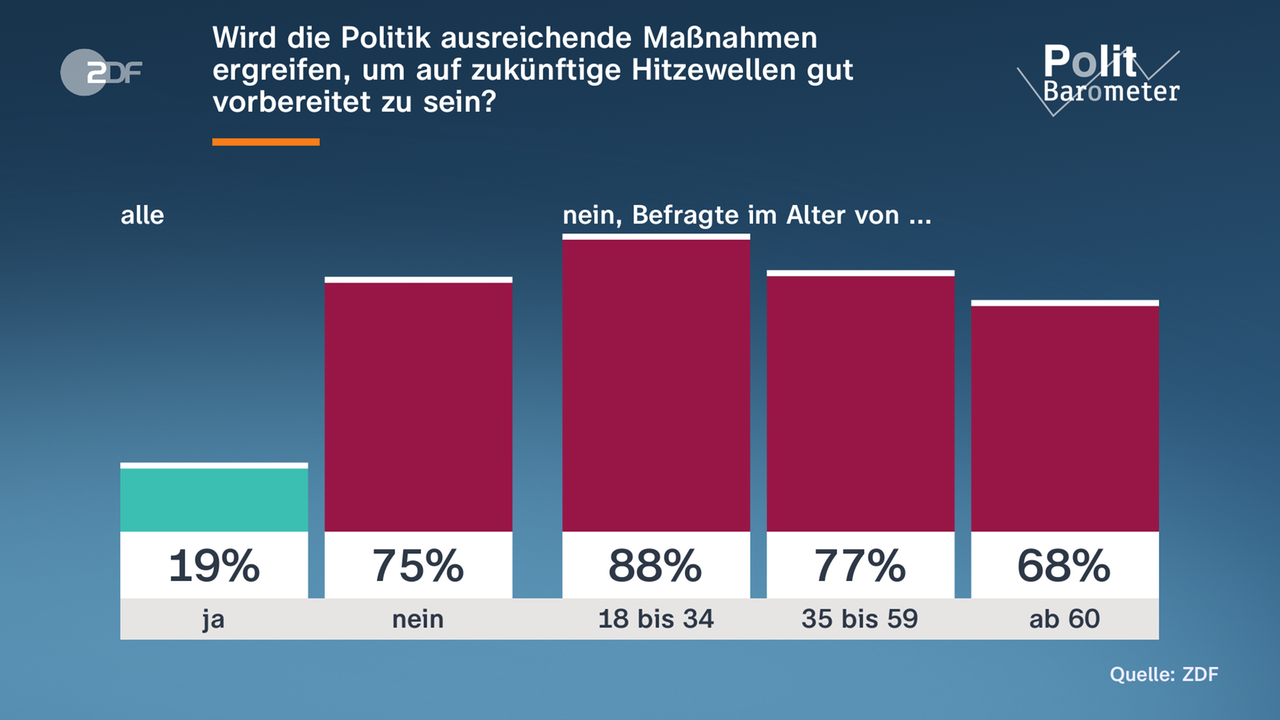 Grafik: Politbarometer - Politik Maßnahmen Hitzewelle