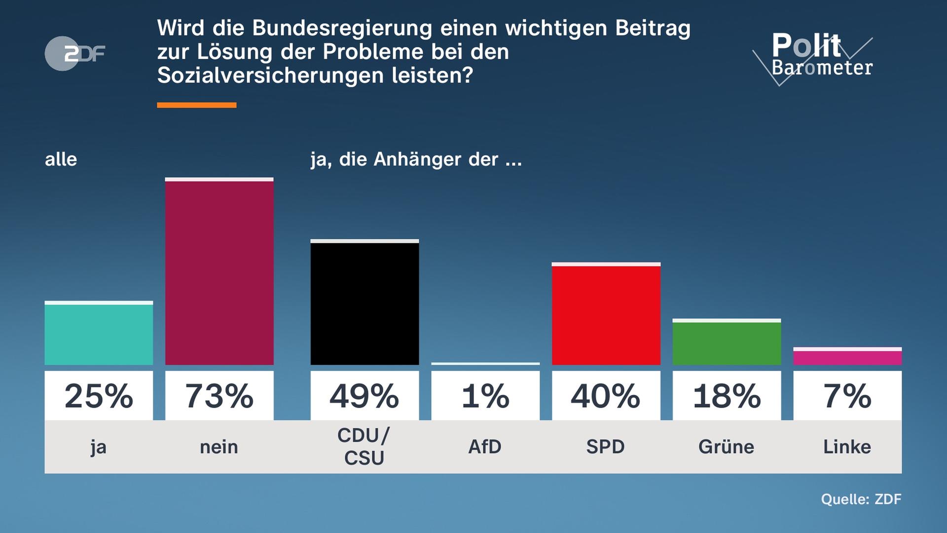 Grafik: Politbarometer
