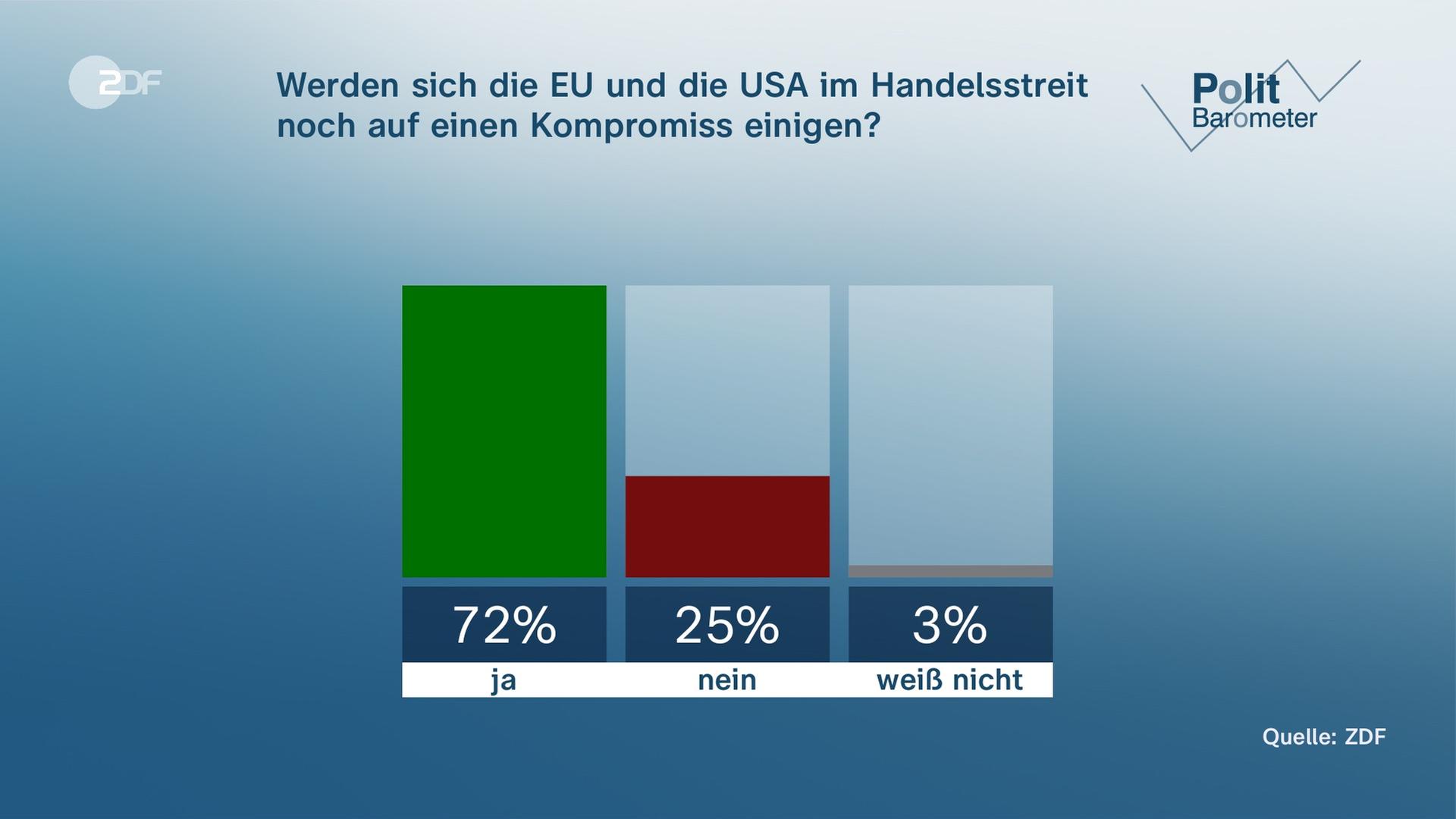 Grafik Politbarometer vom 25.7.2025