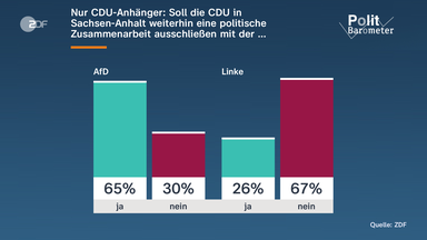 Grafik: Politbarometer - Soll die CDU in Sachsen-Anhalt weiterhin Zusammenarbeit ausschließen mit der ...