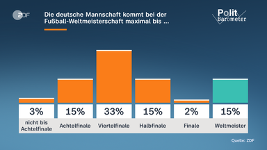 Grafik: David-13-Politbarometer
