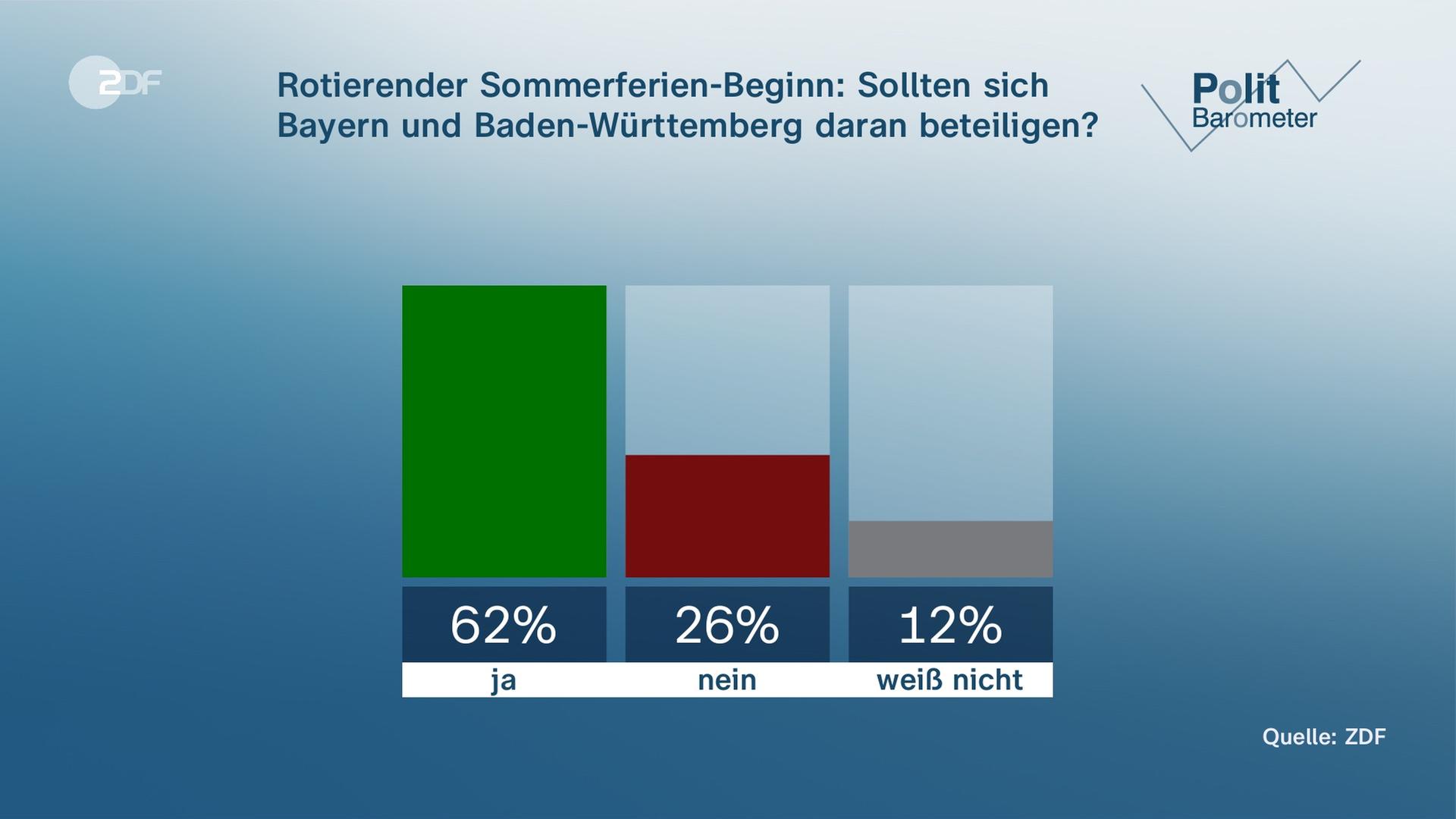 Grafik Politbarometer vom 25.7.2025