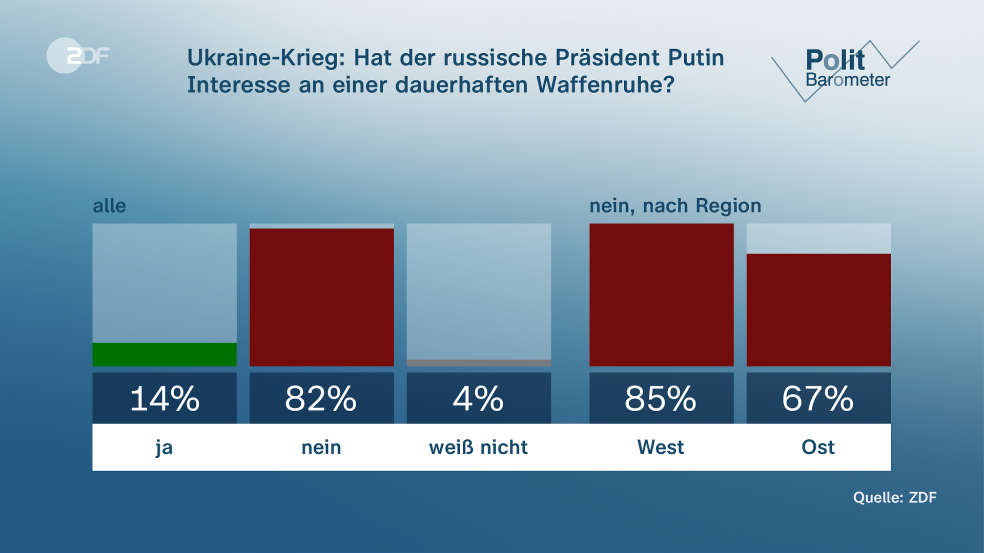 Grafik Politbarometer