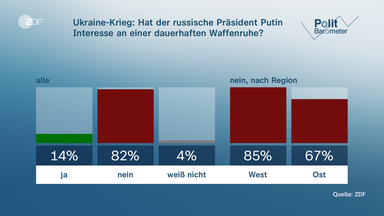 Grafik Politbarometer