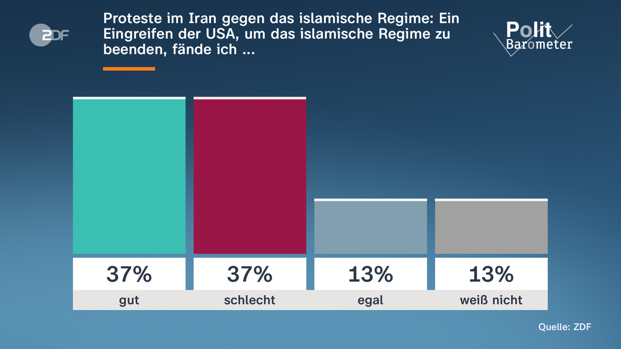 Grafik-Politbarometer