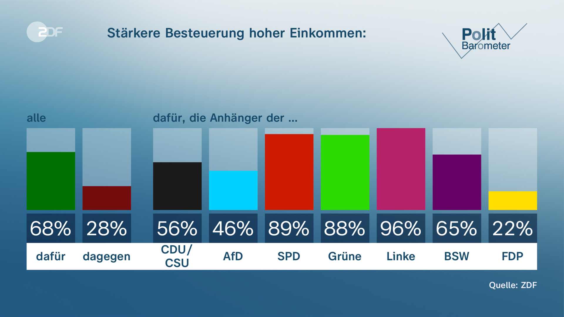 Grafik Politbarometer