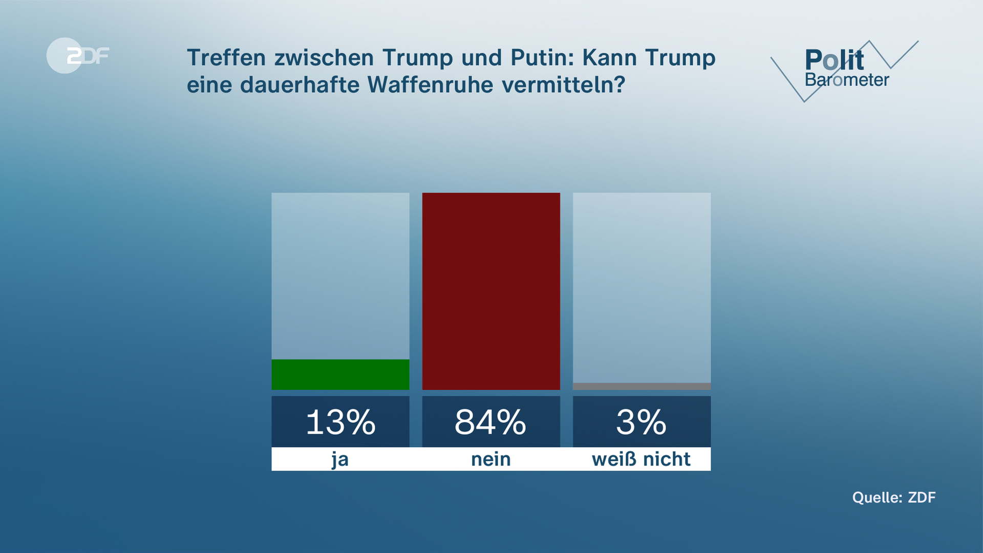 Grafik Politbarometer