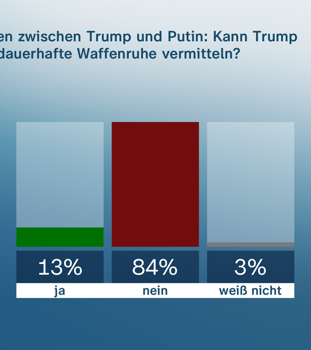 Grafik Politbarometer