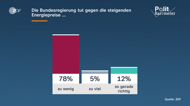 Bundesregierung tut gegen die steigenden Energiepreise ...?
