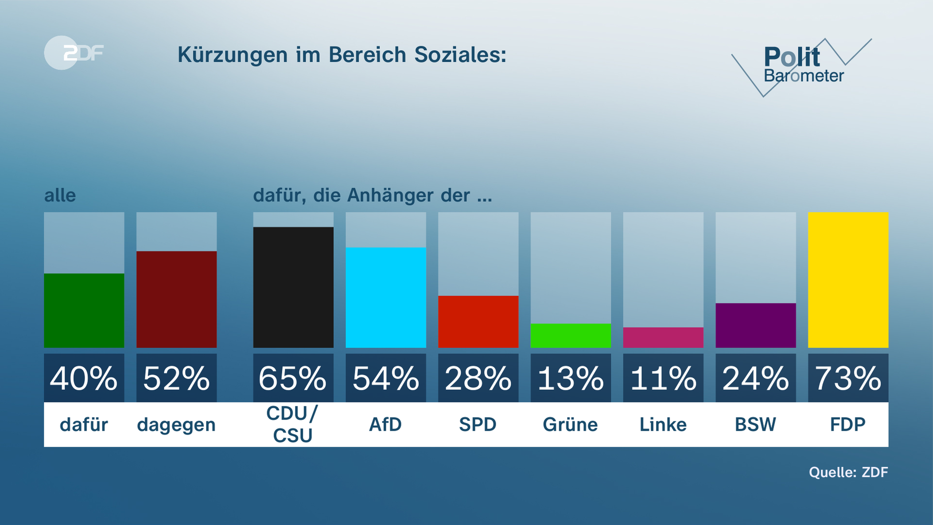 Grafik Politbarometer